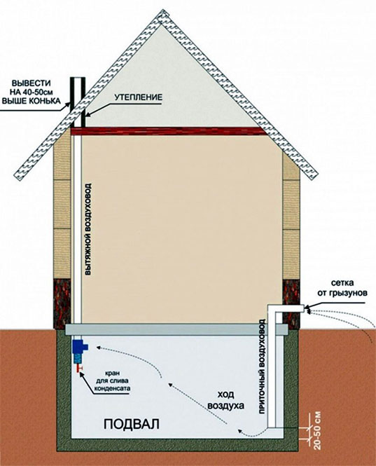 Вентиляция дома в зависимости от типа постройки
