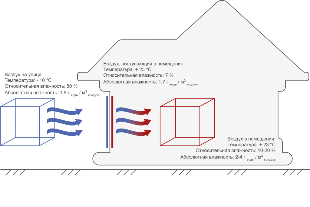 Влажность воздуха в частном доме. Влажность воздуха на улице зимой норма. Влажность воздуха на улице и в помещении. Влажность воздуха в квартире и на улице. Влажность в доме вентиляция.